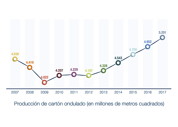 España supera los 5.000 millones de metros cuadrados de producción de cartón ondulado en 2017