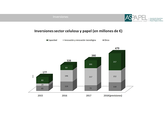 La industria papelera invierte 1.400 millones € en innovación y renovación tecnológica