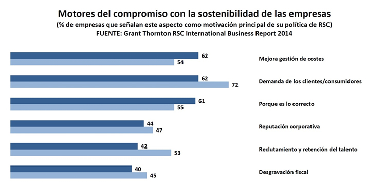 El 42% de los empresarios españoles encuestados afirma editar memorias de sostenibilidad, frente al 28% de media en la Eurozona
