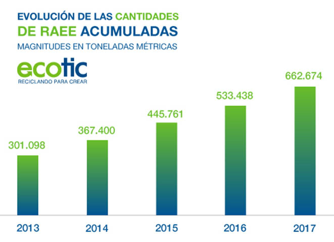 Ecotic gestionó cerca de 90.000 toneladas de residuos electrónicos en 2017