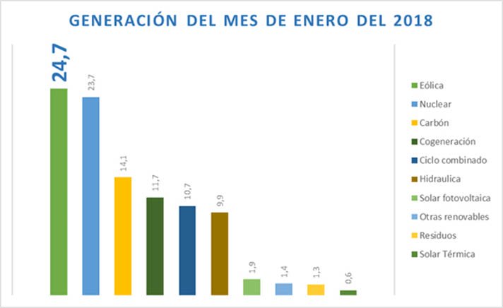 La energía eólica ha sido la primera tecnología del sistema energético español en enero de 2018