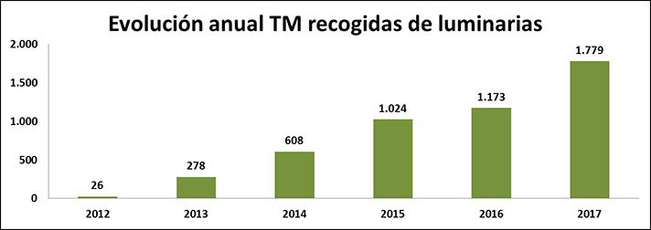 AMBILAMP incrementó sus cifras de reciclaje en 2017