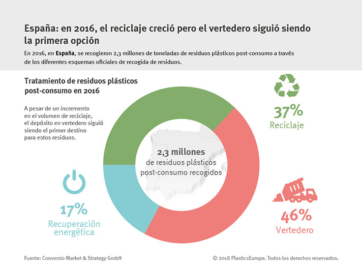 España destaca en reciclado y suspende en vertedero