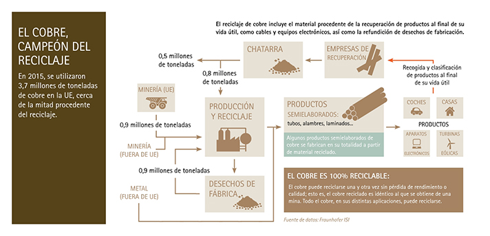 El reciclaje de cobre evita la emisión de 40 millones de toneladas de C02 al año