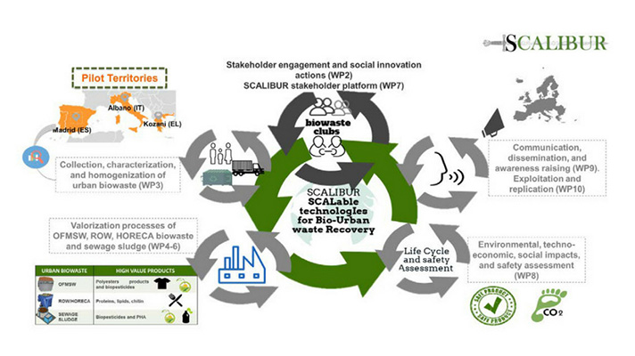 ITENE impulsa la economía circular en Europa con un nuevo proyecto sobre residuos orgánicos